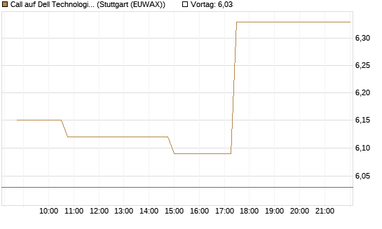 Call auf Dell Technologies [Morgan Stanley & Co. Int. plc] Chart