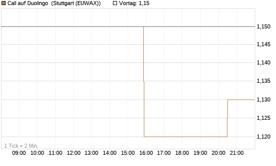 Call auf Duolingo [Morgan Stanley & Co. Int. plc] Chart