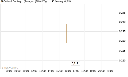 Call auf Duolingo [Morgan Stanley & Co. Int. plc] Chart