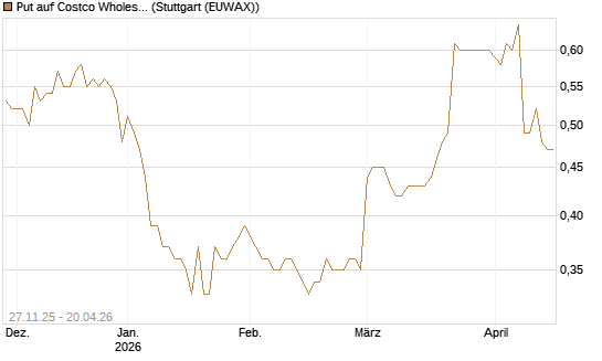 Put auf Costco Wholesale [Morgan Stanley & Co. Int. plc] Chart