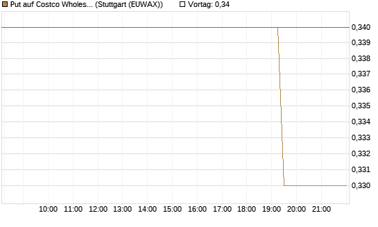 Put auf Costco Wholesale [Morgan Stanley & Co. Int. plc] Chart