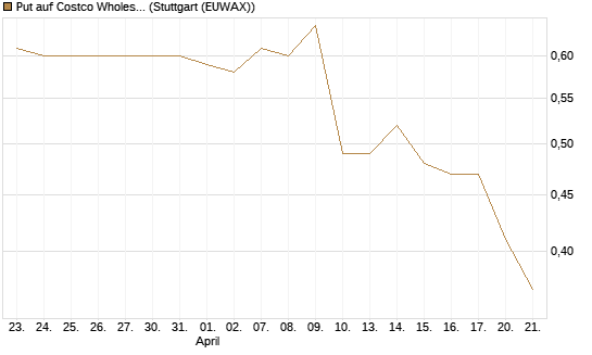 Put auf Costco Wholesale [Morgan Stanley & Co. Int. plc] Chart