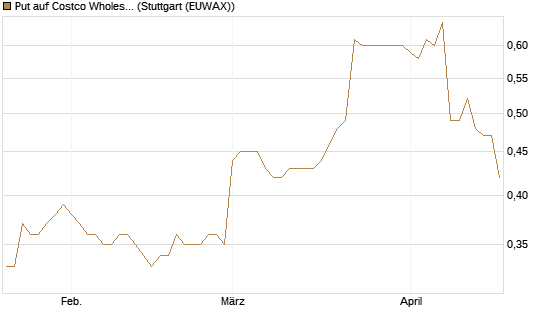 Put auf Costco Wholesale [Morgan Stanley & Co. Int. plc] Chart