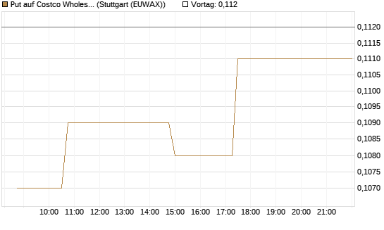 Put auf Costco Wholesale [Morgan Stanley & Co. Int. plc] Chart