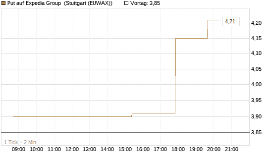 Put auf Expedia Group [Morgan Stanley & Co. Int. plc] Chart
