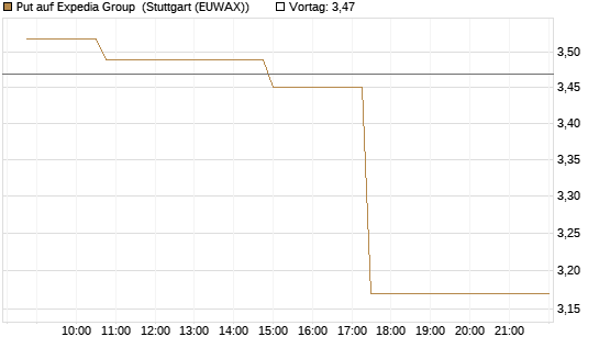Put auf Expedia Group [Morgan Stanley & Co. Int. plc] Chart