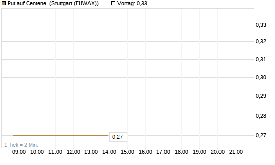Put auf Centene [Morgan Stanley & Co. Int. plc] Chart