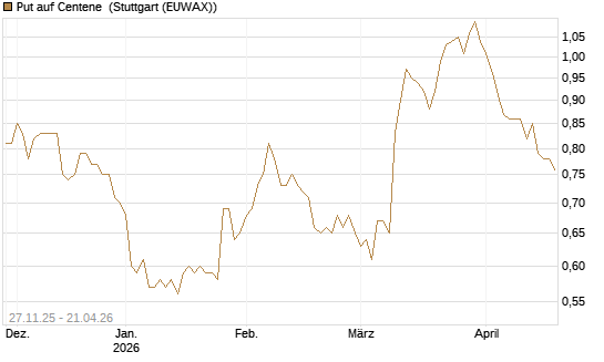 Put auf Centene [Morgan Stanley & Co. Int. plc] Chart