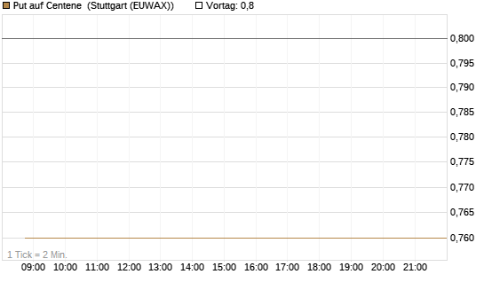 Put auf Centene [Morgan Stanley & Co. Int. plc] Chart
