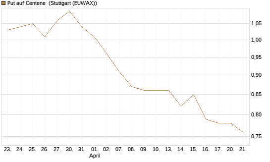 Put auf Centene [Morgan Stanley & Co. Int. plc] Chart