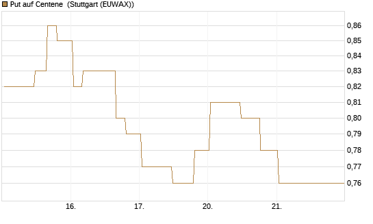 Put auf Centene [Morgan Stanley & Co. Int. plc] Chart