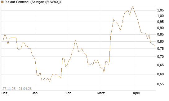Put auf Centene [Morgan Stanley & Co. Int. plc] Chart