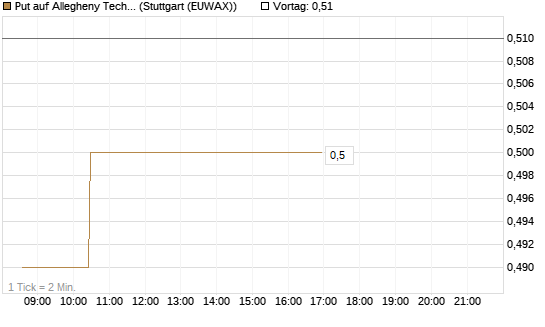 Put auf Allegheny Technologies [Morgan Stanley & Co. Int. plc] Chart