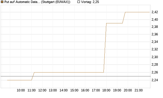 Put auf Automatic Data Processing [Morgan Stanley & Co. Int. plc] Chart