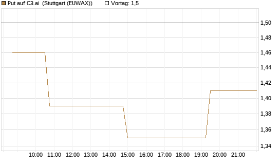 Put auf C3.ai [Morgan Stanley & Co. Int. plc] Chart