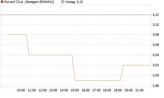 Put auf C3.ai [Morgan Stanley & Co. Int. plc] Chart