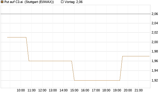 Put auf C3.ai [Morgan Stanley & Co. Int. plc] Chart