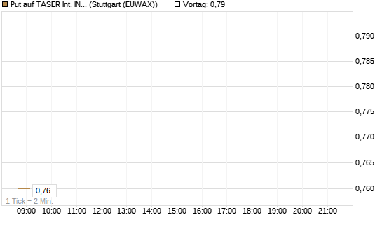 Put auf TASER Int. INC [Morgan Stanley & Co. Int. plc] Chart