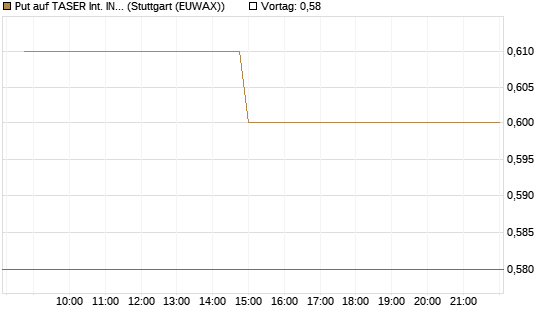 Put auf TASER Int. INC [Morgan Stanley & Co. Int. plc] Chart