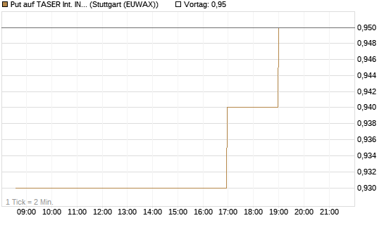 Put auf TASER Int. INC [Morgan Stanley & Co. Int. plc] Chart
