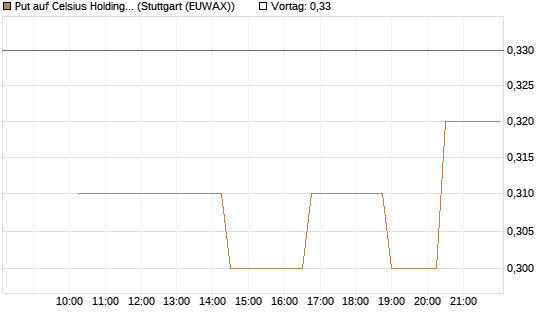 Put auf Celsius Holdings [Morgan Stanley & Co. Int. plc] Chart