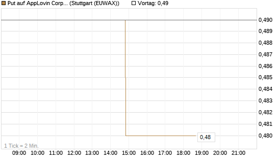 Put auf AppLovin Corp [Morgan Stanley & Co. Int. plc] Chart