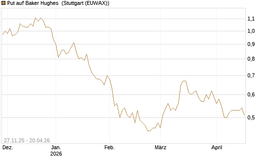 Put auf Baker Hughes [Morgan Stanley & Co. Int. plc] Chart