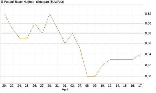 Put auf Baker Hughes [Morgan Stanley & Co. Int. plc] Chart