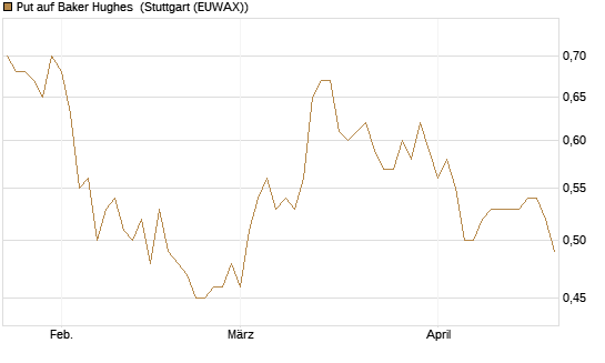 Put auf Baker Hughes [Morgan Stanley & Co. Int. plc] Chart