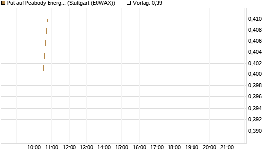 Put auf Peabody Energy [Morgan Stanley & Co. Int. plc] Chart
