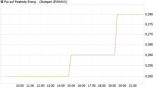Put auf Peabody Energy [Morgan Stanley & Co. Int. plc] Chart