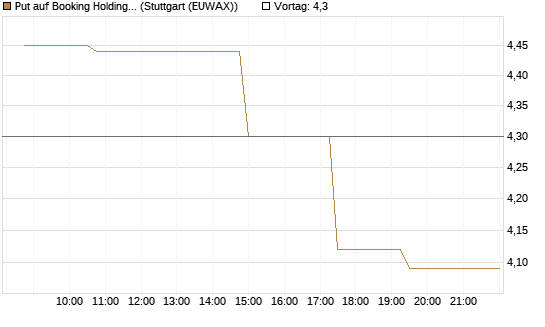 Put auf Booking Holdings [Morgan Stanley & Co. Int. plc] Chart