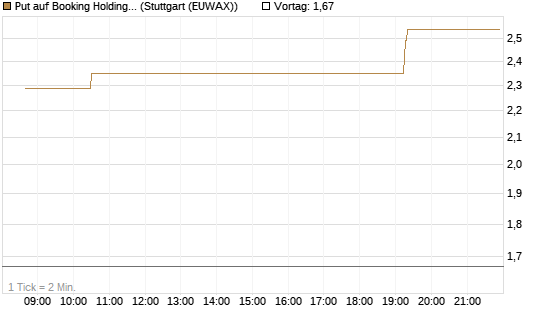 Put auf Booking Holdings [Morgan Stanley & Co. Int. plc] Chart