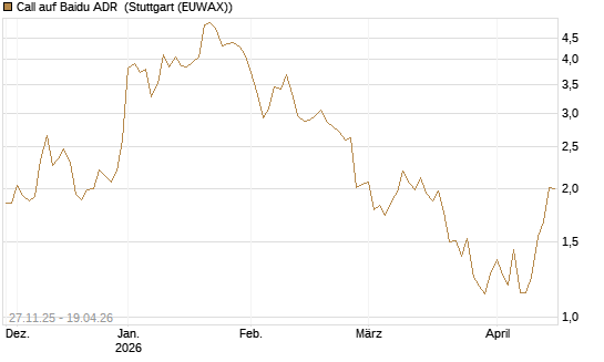 Call auf Baidu ADR [Morgan Stanley & Co. Int. plc] Chart
