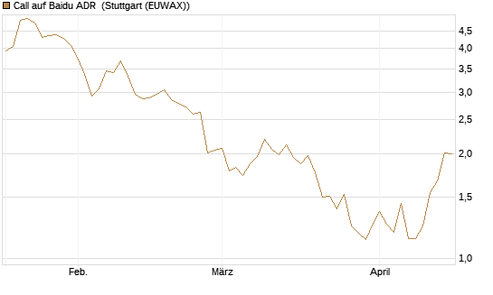 Call auf Baidu ADR [Morgan Stanley & Co. Int. plc] Chart