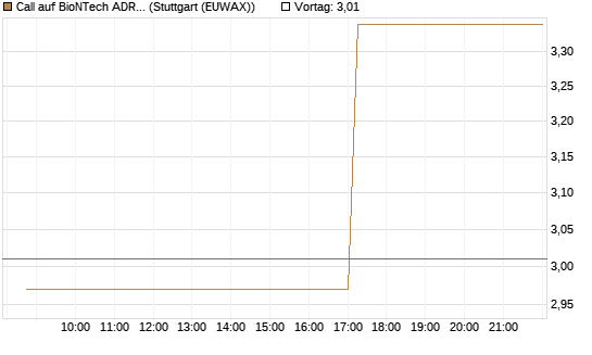 Call auf BioNTech ADR [Morgan Stanley & Co. Int. plc] Chart