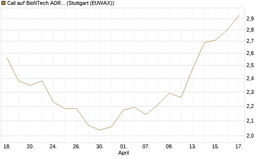 Call auf BioNTech ADR [Morgan Stanley & Co. Int. plc] Chart