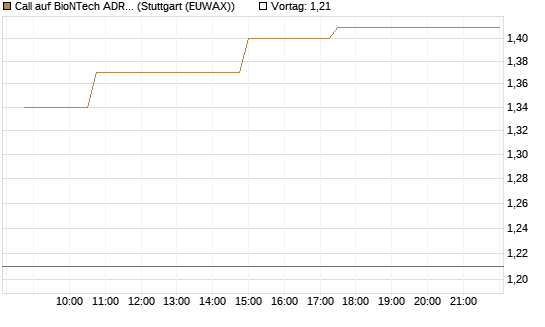 Call auf BioNTech ADR [Morgan Stanley & Co. Int. plc] Chart