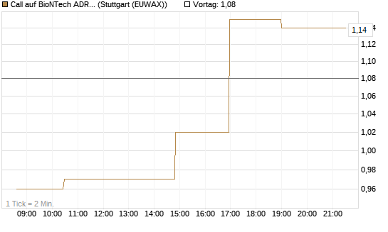 Call auf BioNTech ADR [Morgan Stanley & Co. Int. plc] Chart