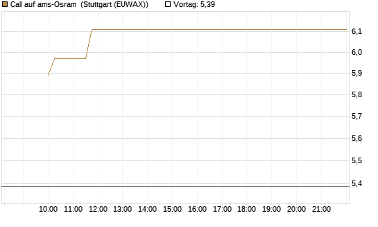 Call auf ams-Osram [Morgan Stanley & Co. Int. plc] Chart