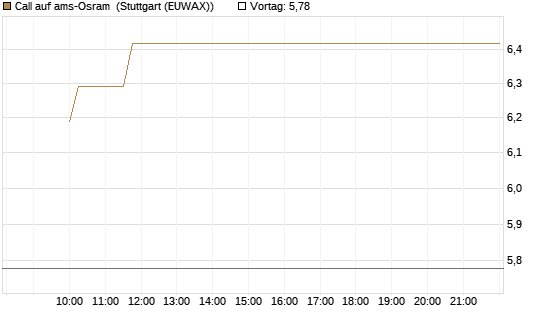 Call auf ams-Osram [Morgan Stanley & Co. Int. plc] Chart
