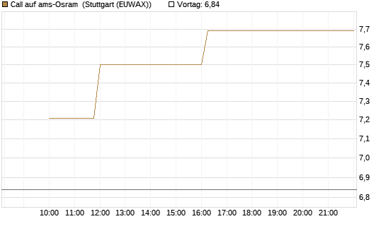 Call auf ams-Osram [Morgan Stanley & Co. Int. plc] Chart