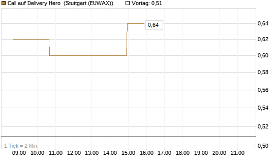 Call auf Delivery Hero [Morgan Stanley & Co. Int. plc] Chart