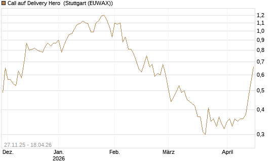 Call auf Delivery Hero [Morgan Stanley & Co. Int. plc] Chart