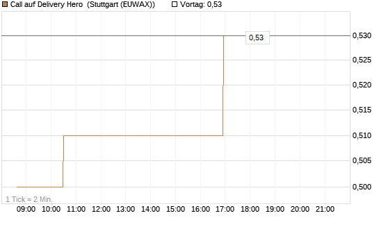 Call auf Delivery Hero [Morgan Stanley & Co. Int. plc] Chart