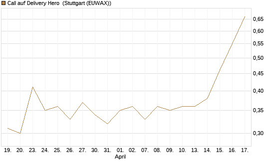 Call auf Delivery Hero [Morgan Stanley & Co. Int. plc] Chart