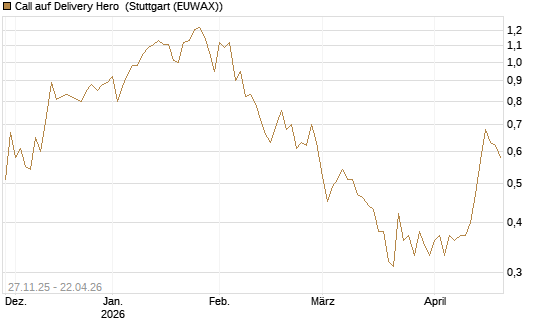 Call auf Delivery Hero [Morgan Stanley & Co. Int. plc] Chart