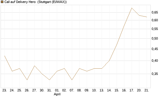 Call auf Delivery Hero [Morgan Stanley & Co. Int. plc] Chart