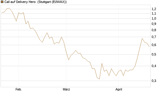 Call auf Delivery Hero [Morgan Stanley & Co. Int. plc] Chart