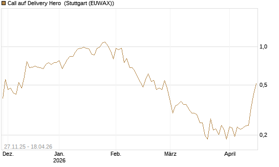Call auf Delivery Hero [Morgan Stanley & Co. Int. plc] Chart